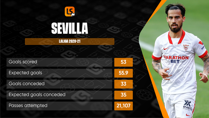 After qualifying in such convincing fashion, Sevilla will have high hopes in the Champions League this season