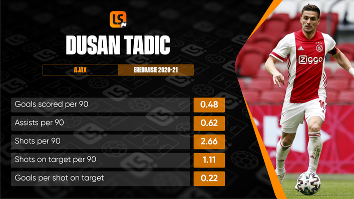 Dusan Tadic contributed a remarkable 18 league assists to go alongside his 14 goals last season