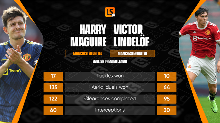 Harry Maguire perforamed better than Victor Lindelof last season