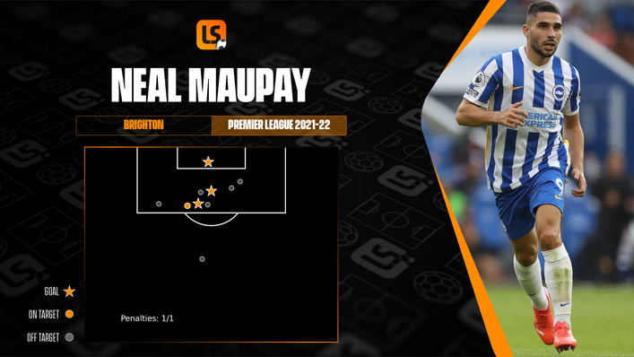 All but one of Neal Maupay's shots have come from inside the penalty area this season