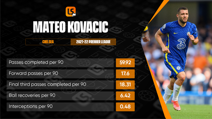 Mateo Kovacic is a masterful all-round midfielder who can defend and progress the play