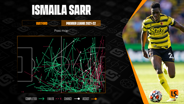 Though he is yet to contribute an assist this season, Ismaila Sarr brings plenty of creativity when he features for Watford