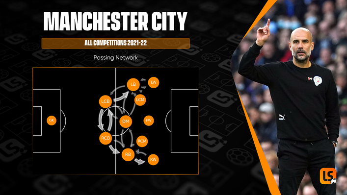 Manchester City have a tendency to focus their attacks down the left flank