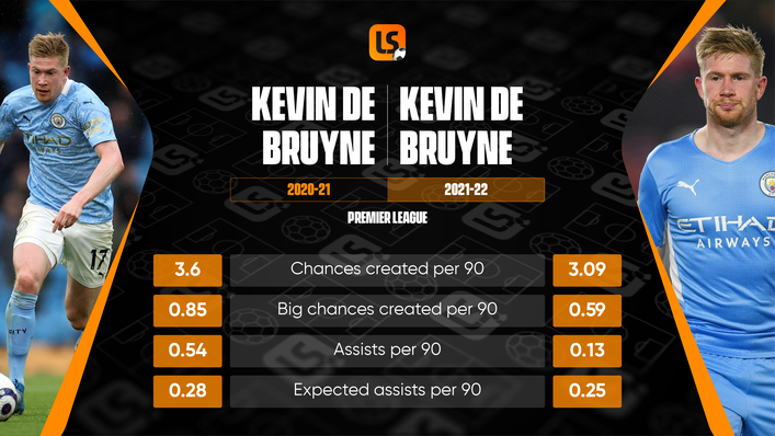 Plenty of Kevin De Bruyne's numbers have remained fairly consistent since last season