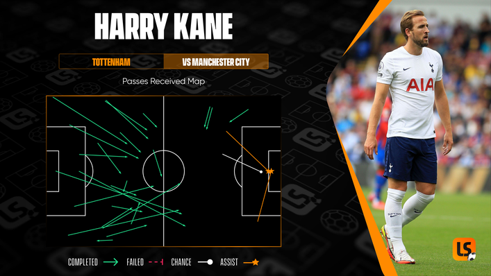 Harry Kane stretched Manchester City's defence in Tottenham's recent victory over the Citizens