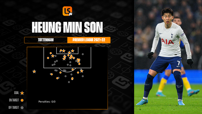 Heung-Min Son has mastered the art of being in the right place at the right time