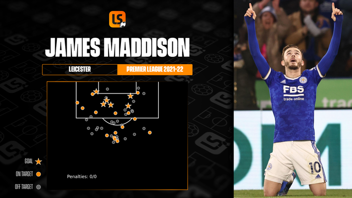 James Maddison has scored six Premier League goals from 50 shots so far this term