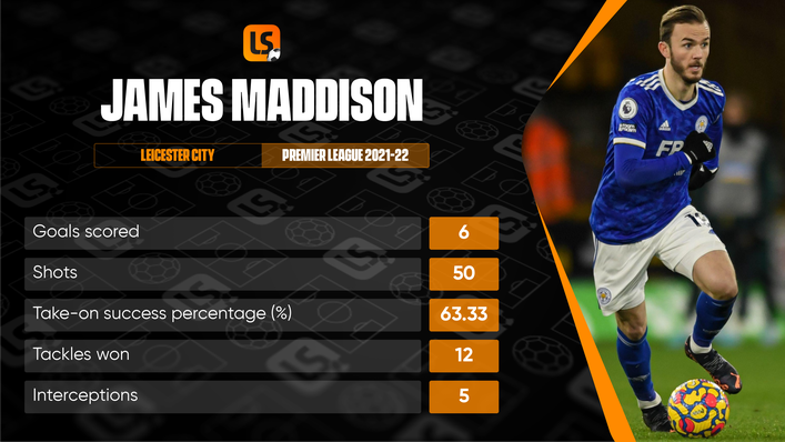 Leicester star James Maddison is a high-volume shooter but not a particularly effective dribbler or tackler