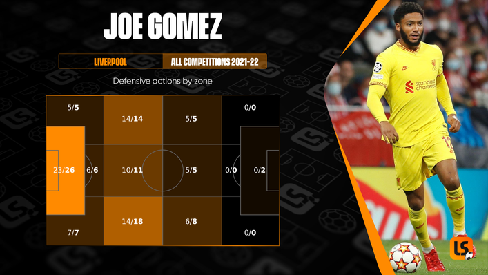 Joe Gomez's defensive actions primarily occur in his own penalty area or on the right side of defence