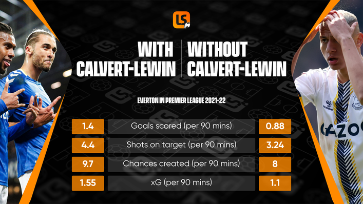 Everton have performed better in attack with Dominic Calvert-Lewin in the side