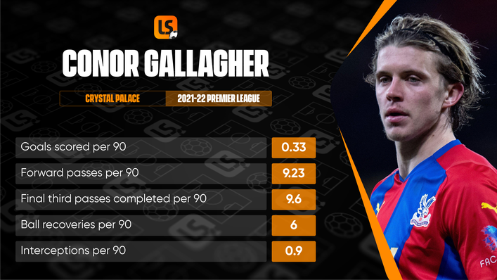 Conor Gallagher has been one of the Premier League's best young central midfielders this season