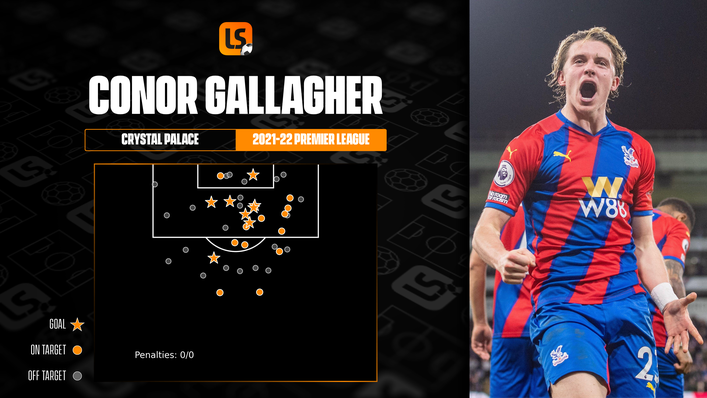 Conor Gallagher has found the back of the net eight times for Crystal Palace while on loan this season