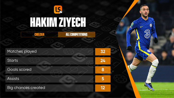 Hakim Ziyech has enjoyed a strong season at Chelsea despite injury issues