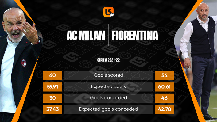 League leaders AC Milan face a difficult challenge as they host Fiorentina
