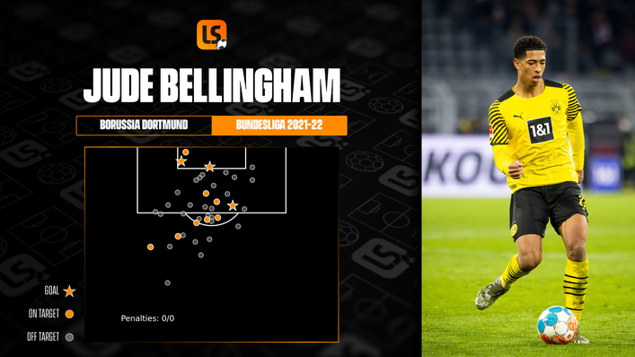 Borussia Dortmund's Jude Bellingham is a dual threat — he is effective from distance and also gets into the box