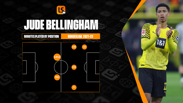 Jude Bellingham can play multiple roles across the midfield and he excels in all of them
