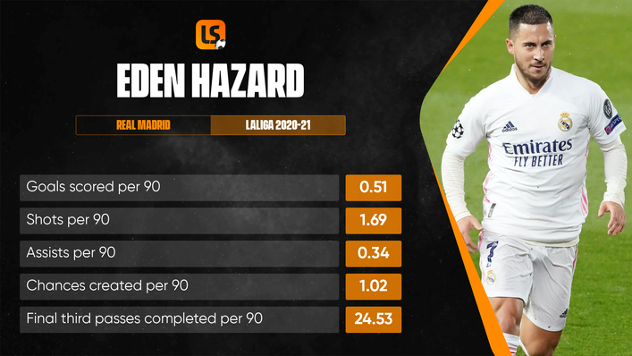Eden Hazard remains crucial to Belgium's chances at Euro 2020
