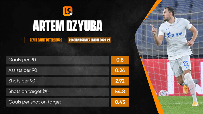 Artem Dzyuba was the most prolific striker in Russia's top flight in 2020-21