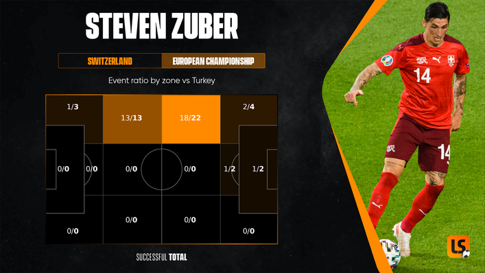 Steven Zuber was outstanding on the left flank against Turkey