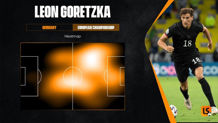 Leon Goretzka had an impact in multiple areas of the pitch against Hungary