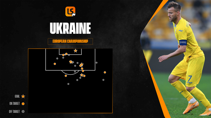 Ukraine are the sharpest shooters remaining at Euro 2020