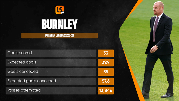 Burnley had the joint fourth-lowest expected goals record (39.9) in the Premier League last season