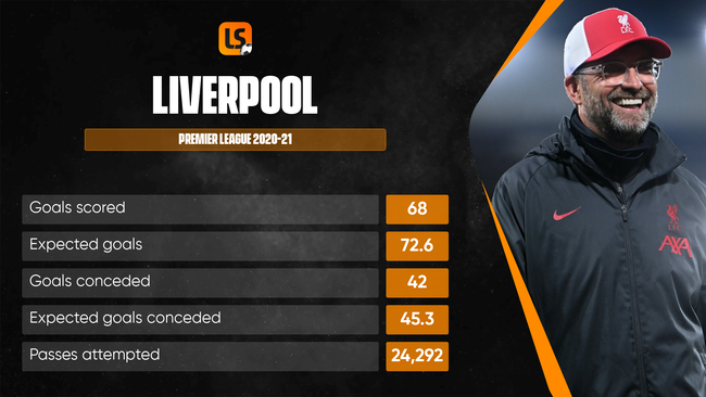 Liverpool's 42 goals against in 2020-21 was significantly more than the 33 they conceded in the previous season