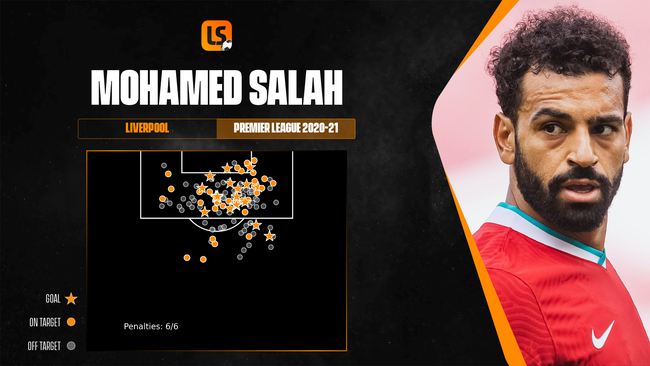 Mohamed Salah remains Liverpool's most potent finisher in the final third