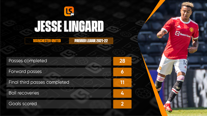 Despite limited game time, Jesse Lingard is posting some impressive numbers for Manchester United