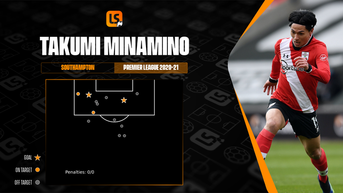 Takumi Minamino had a knack for getting into high value areas in the penalty area while on loan at St Mary's