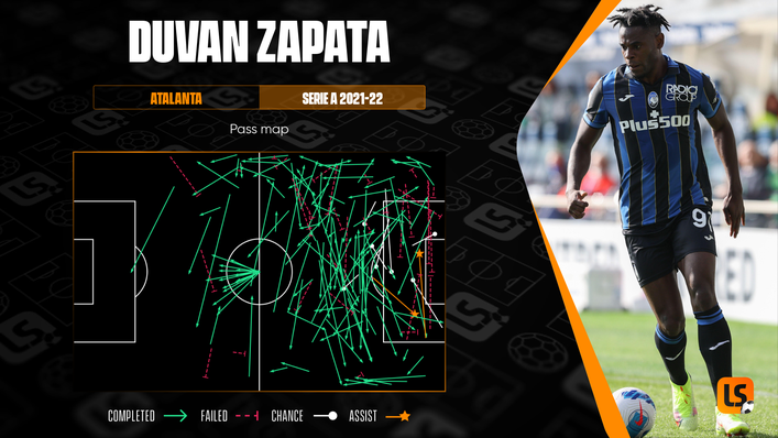 Duvan Zapata is more than simply a goalscorer, chipping in with two assists for his Atalanta team-mates this term