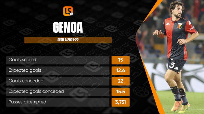 Striker Mattia Destro has scored six of Genoa's 15 Serie A goals in 2021-22
