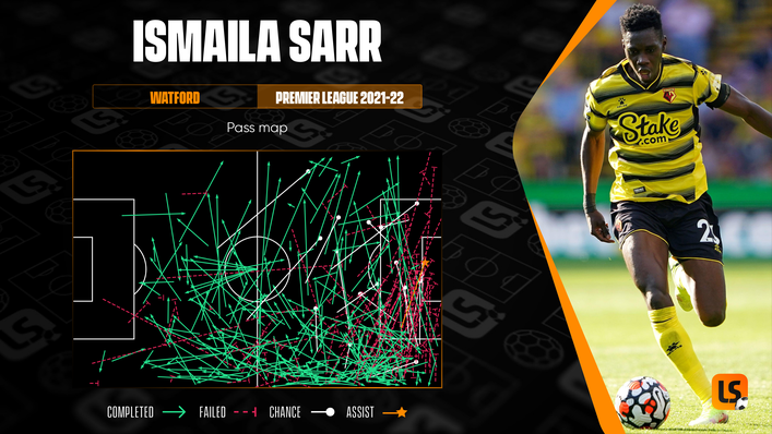 Operating mainly from the right, Ismaila Sarr has recorded one assist in the Premier League this term