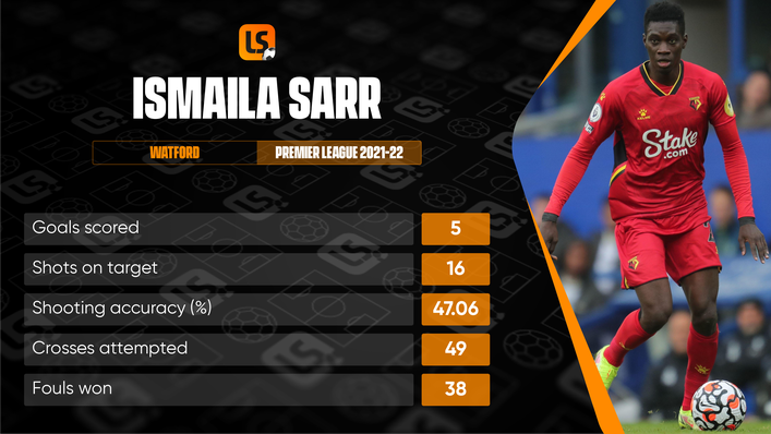 Ismaila Sarr is not just a goal threat, but is dangerous either delivering the ball himself or earning set-pieces