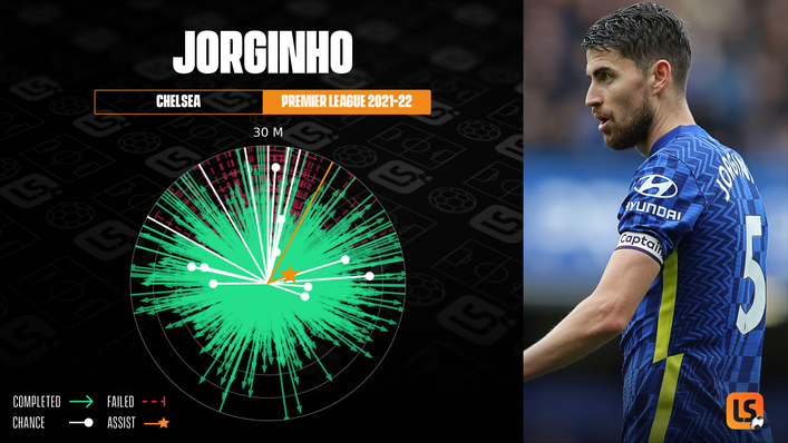 Jorginho sets Chelsea's tempo with his passing from the base of midfield