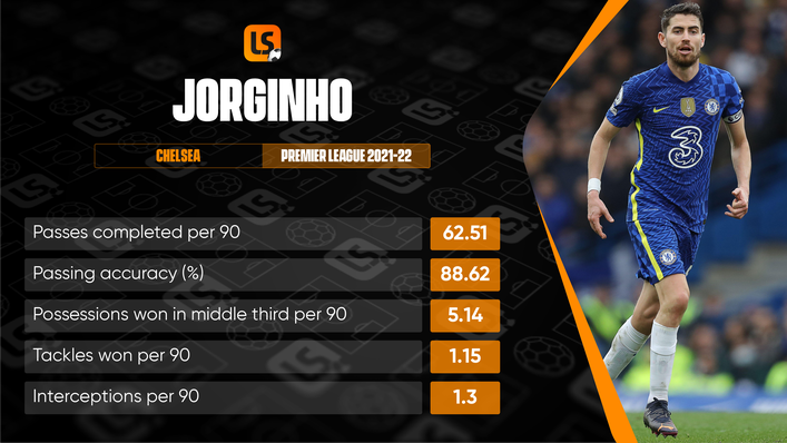 Jorginho is not just an efficient, high-volume passer, but is also a capable ball-winner