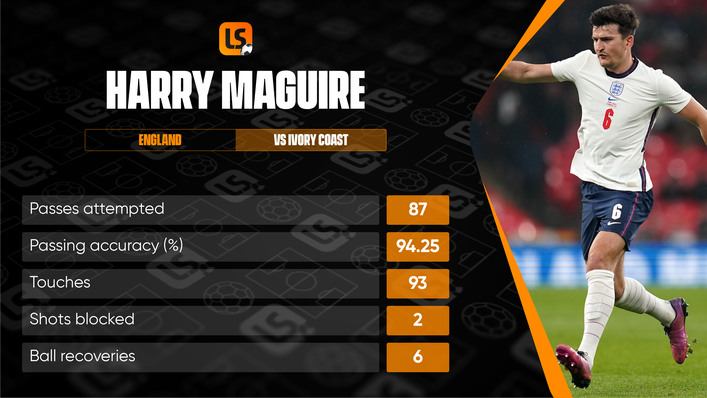 Harry Maguire was efficient in possession against Ivory Coast