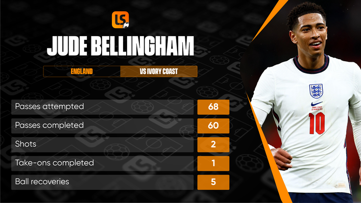Jude Bellingham put in a dynamic display in midfield at Wembley