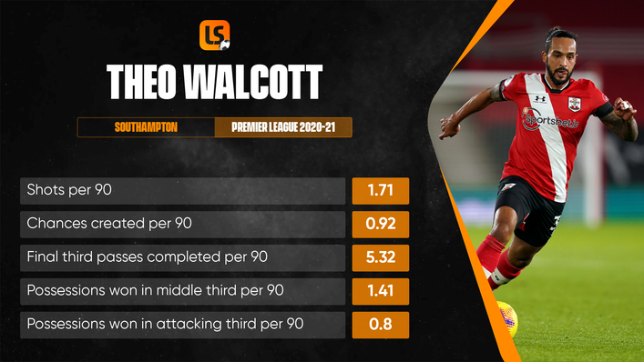 Theo Walcott has added a new dimension to Southampton's attack since joining the club