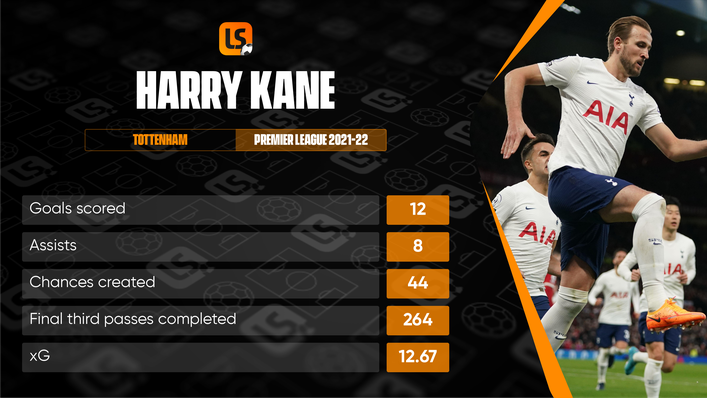 Harry Kane will be looking to get back on the goal trail when Tottenham face Leicester