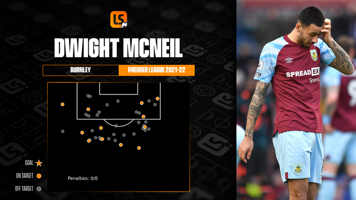 Dwight McNeil's 42 shots without scoring is more than any other player in the Premier League this season