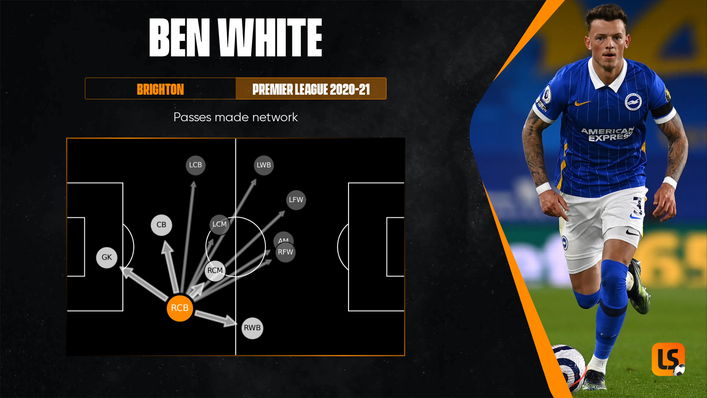 Ben White is a sublime passer of the ball and can kick-start attacks from the back