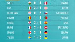 Euro 2020 round of 16 fixtures and results. Kick-off times shown in British Summer Time.
