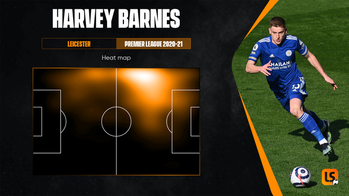 Harvey Barnes was a constant attacking threat for Leicester last season