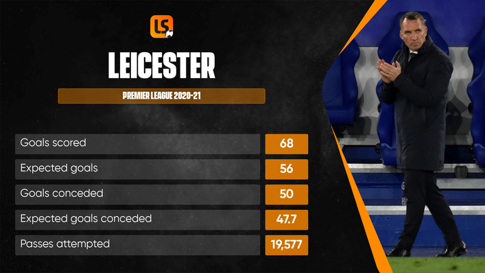 The Foxes had a memorable campaign last time out but fell just short of a top-four finish