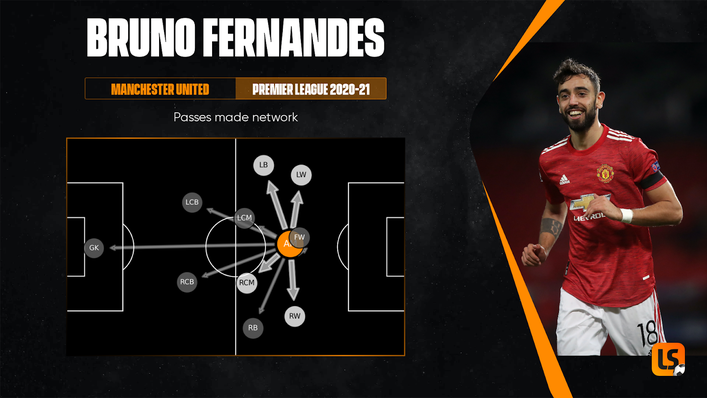 Bruno Fernandes has been at the centre of United's attacking play since swapping Lisbon for Manchester
