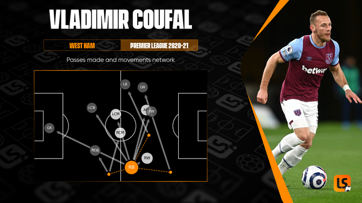 Assist king Vladimir Coufal was a constant menace on the right flank for West Ham in 2020-21