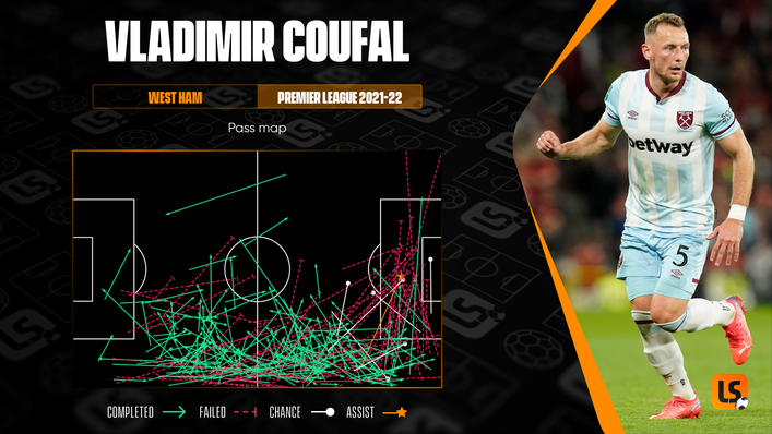 Vladimir Coufal already has one assist this season and is delivering plenty of crosses into the box