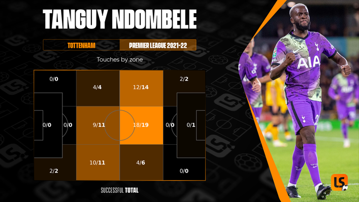 Most of Tanguy Ndombele's touches of the ball this season have been in advanced central areas of the pitch