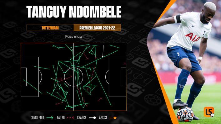 Tanguy Ndombele has passed the ball effectively in 2021-22 but has had little impact in dangerous areas